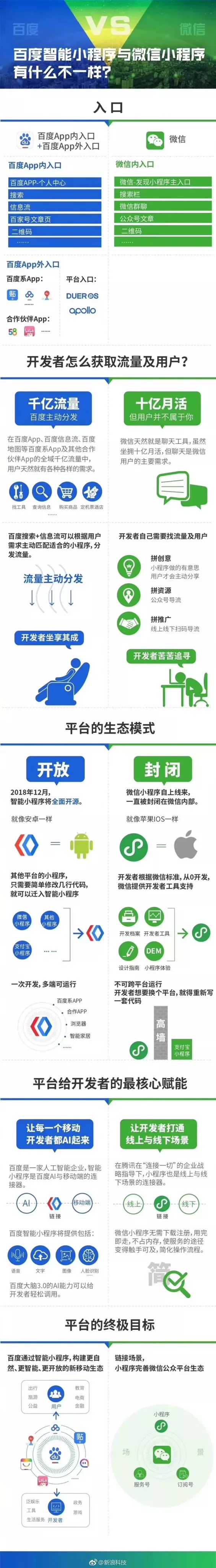 如何看待微信小程序和百度智能小程序？(图4)